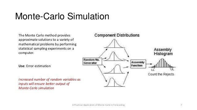 Monte carlo method. Метод Монте Карло симуляция. Метод Монте Карло .gif. Метод Монте Карло график.