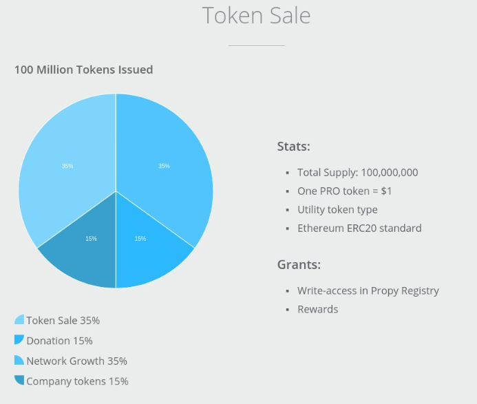 Как анализировать ico проекты