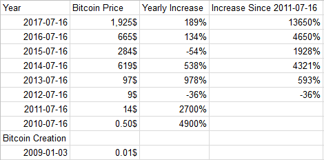 1 биткоин в 2009. Биткоин в 2009. Биткоин в 2009 году. 1 Биткоин в рублях в 2009 году. Биткоин стоимость в 2009.