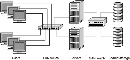 San Storage area Network. Топология San сети. Архитектура Fibre channel. Точка-точка топология Pon.
