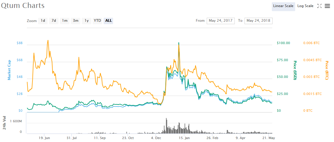 Прогноз доллара после выборов 2024. Qtum криптовалюта. Qtum. Халфинг биткоина 2024 прогноз.