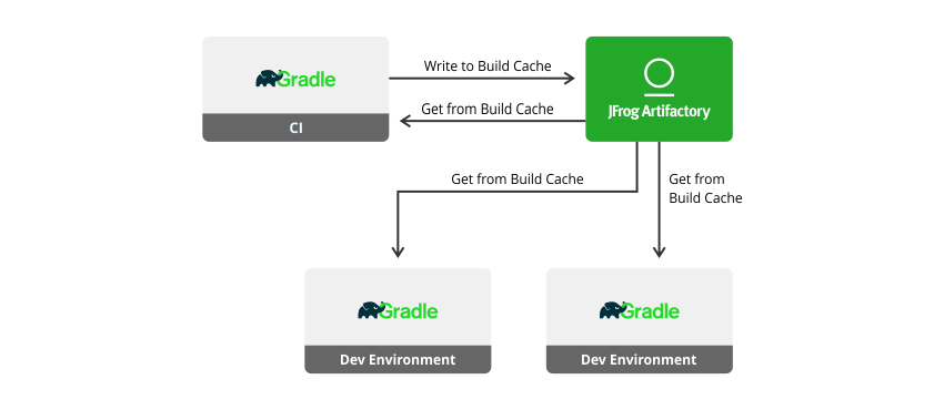 Gradle org. Gradle. Maven gradle Ant презентация. Artifactory logo. JFROG API.