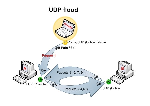 Dos generic flood tcpsyn