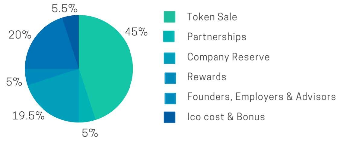 Purchase tokens. Purchase tokens