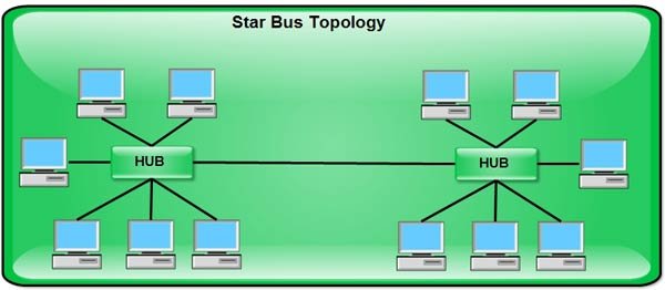 Топология usb. P2p топология сети. Star Bus топология. Гибридная топология. Топология сети смешанная топология.