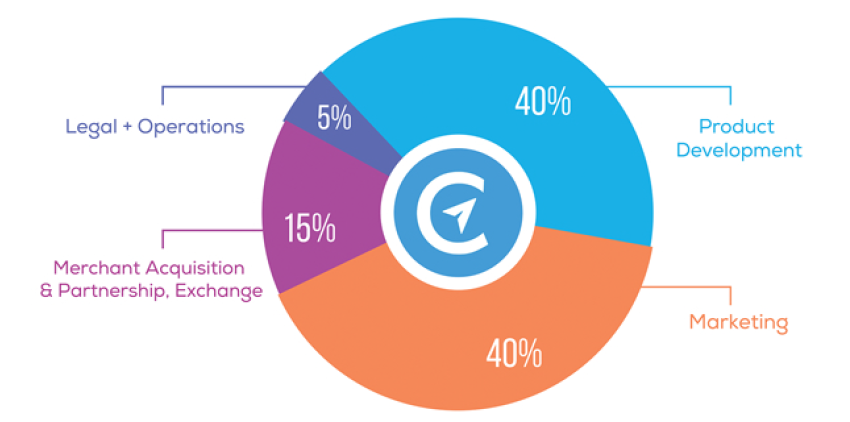 Product operation. Use of proceeds. Distribution tokens PNG. Distribution PNG.