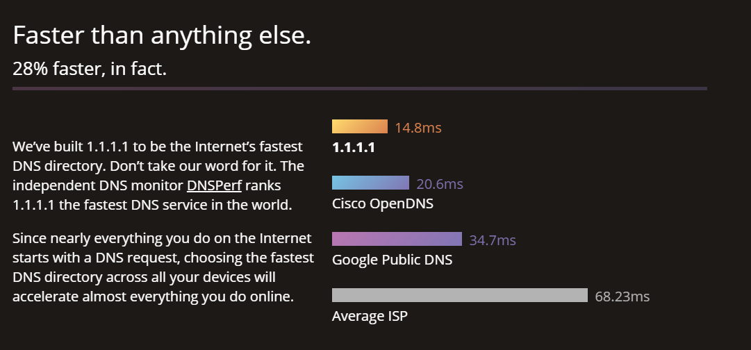 Since nearly. DNS 1-fast Internet. DNS 1-fast Internet код. 1с DNS. Cloudflare 1.1.1.1.