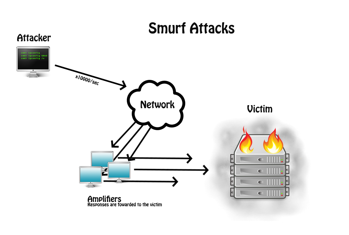 Dos generic flood tcpsyn. Атака ICMP Smurf. DDOS атака. Smurf-атаки защита. DDOS спуфинг.