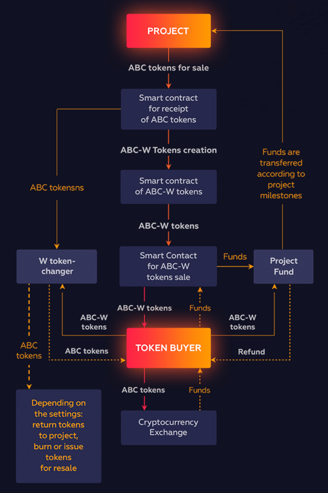 Issue your token. Протокол Smart sale. Take Toke token. Type token Identity