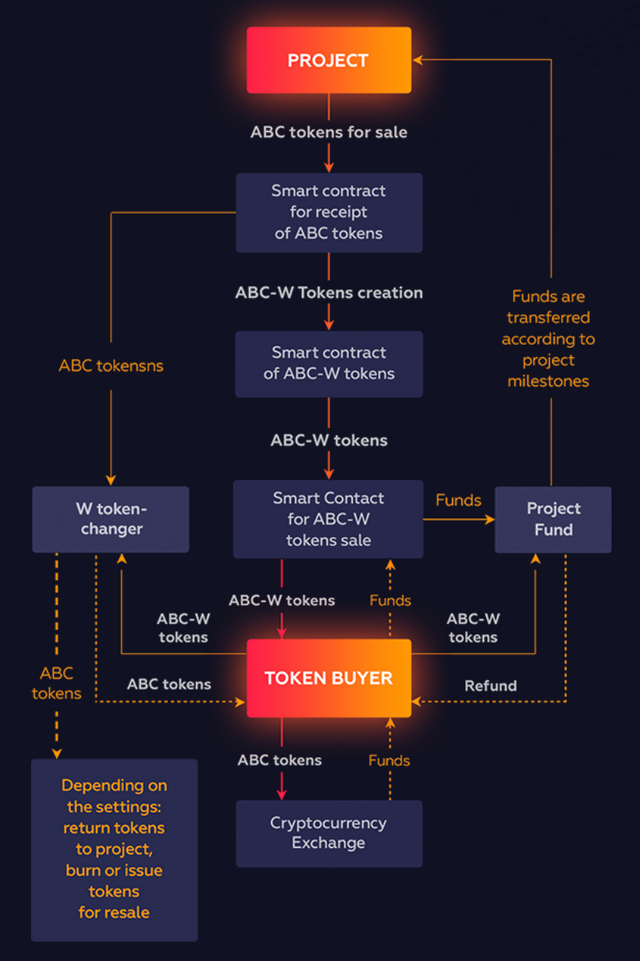 Протокол Smart sale. Take Toke token. Type token Identity.