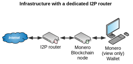 I2P : The Invisible Internet Project Overview of Private Networks ...