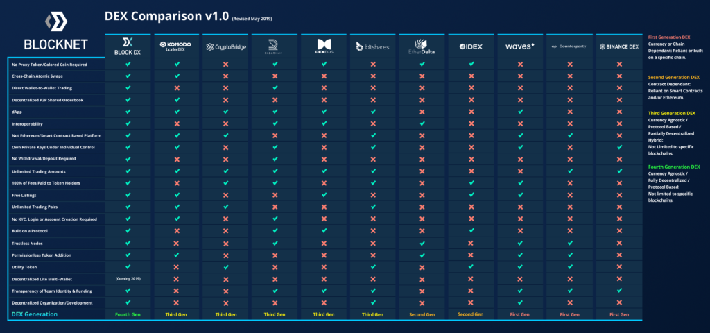 Сравнение 5 14. Преимущества Dex. Dex это крипто. Протокол 7 поколения. Cross Dex trading.