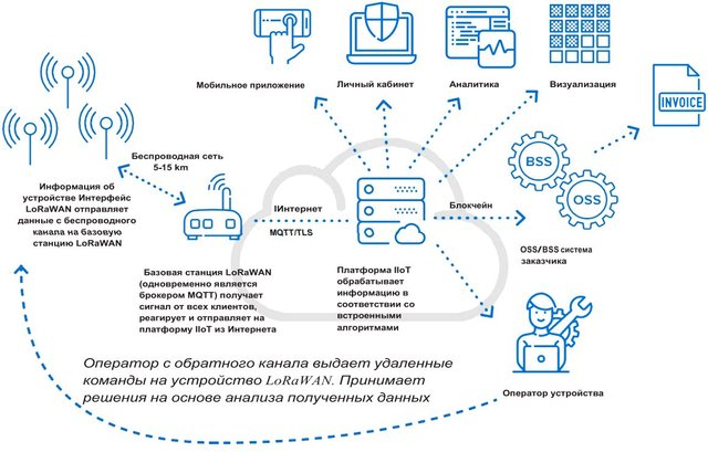 Схема интернета вещей