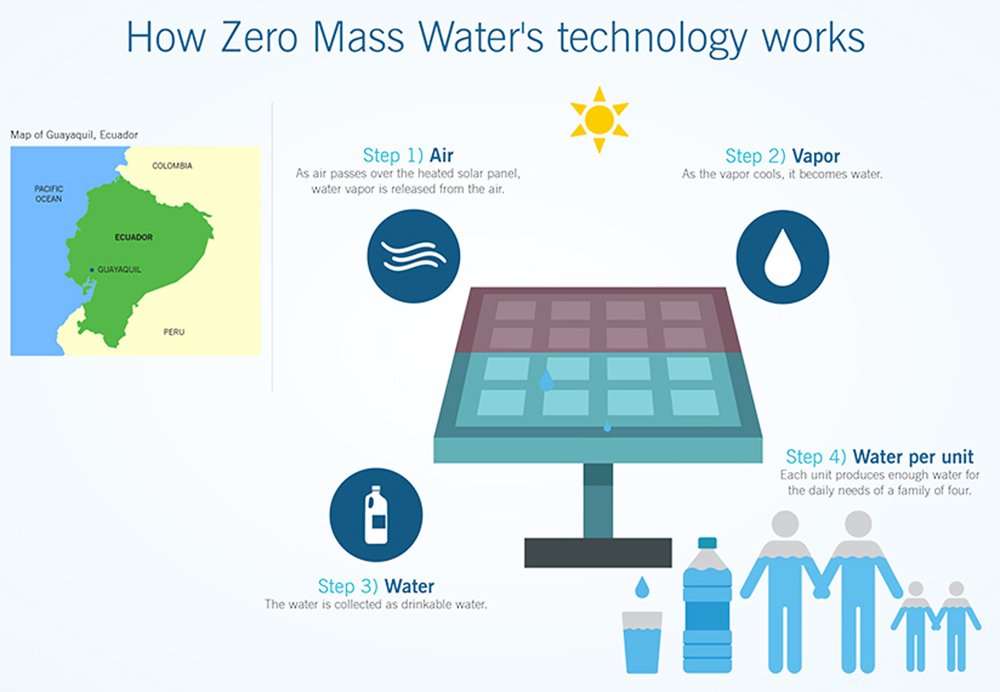 Step water. Zero Mass Water. Zero Mass Water их устройство source. Air или the Air. Family & Water Technology.