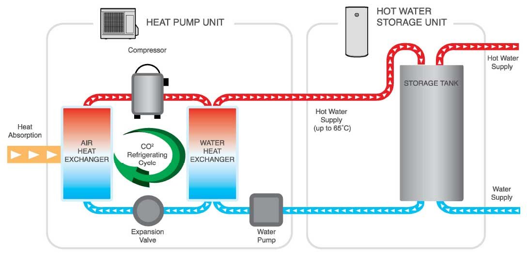 Вода тепло 1. General Electric Heat Pump. Heat Water. Тепловой насос пф100. Тип отопления Heat Pump.