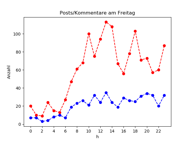 dia_Freitag