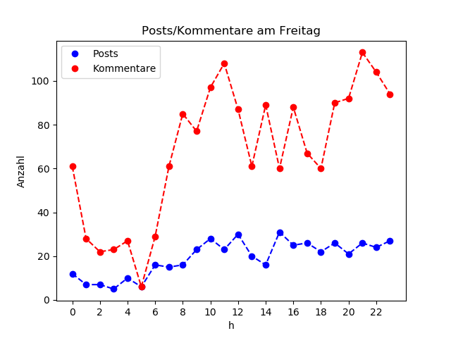 dia_Freitag