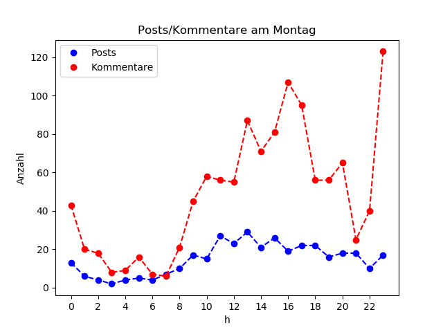 dia_Montag