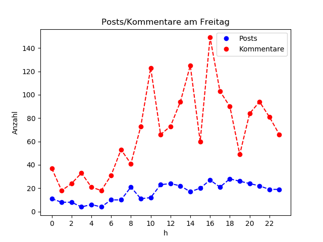dia_Freitag