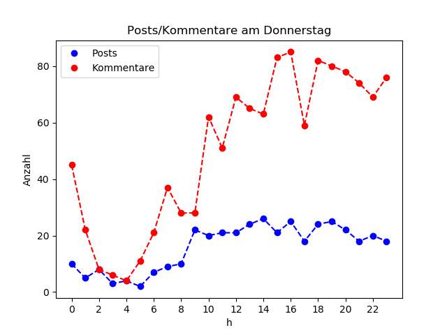dia_Donnerstag