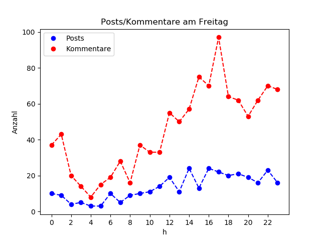 dia_Freitag
