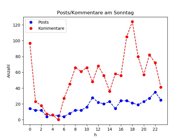 dia_Sonntag