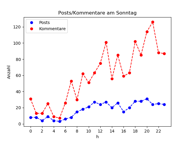 dia_Sonntag
