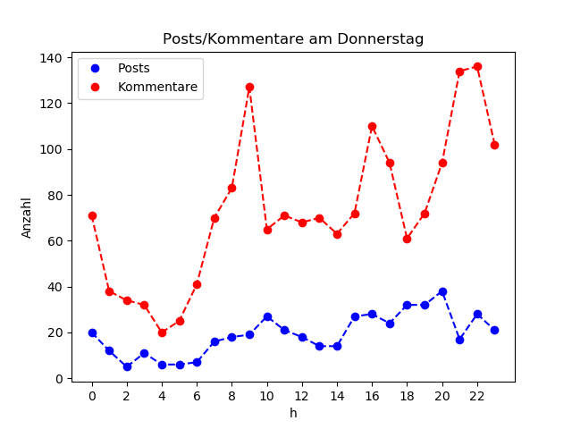 dia_Donnerstag