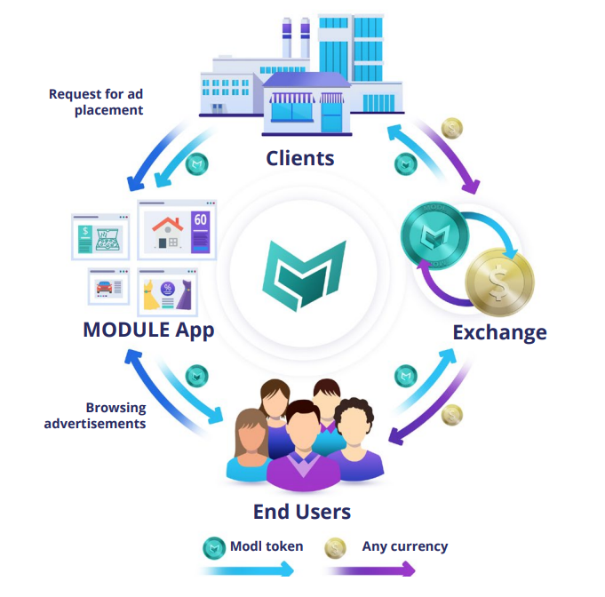 Module token. Децентрализованная экосистема. Открытая экосистема облачного хранилища. Modl .org.