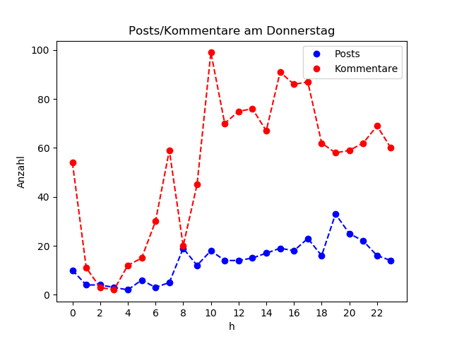 dia_Donnerstag