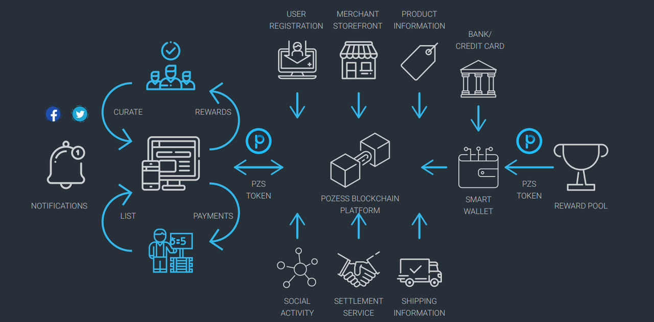 Item page android utm source soc sharing. Система Curate ai. Blockchain more Smart platform ресторан блюда.