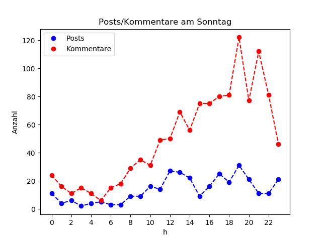 dia_Sonntag