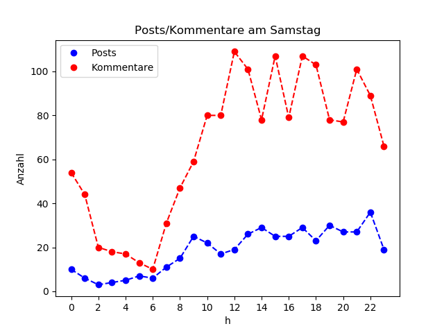 dia_Samstag