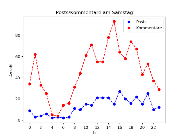 dia_Samstag
