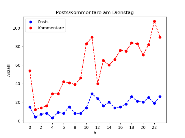 dia_Dienstag
