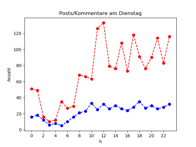 dia_Dienstag