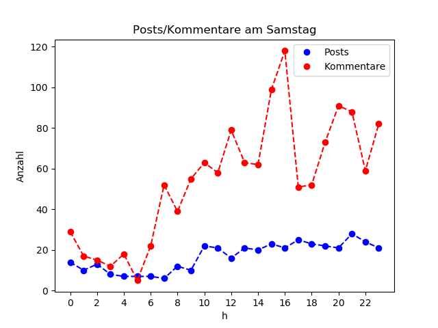 dia_Samstag