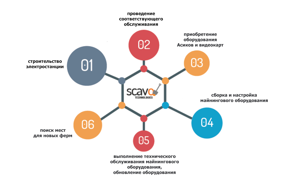 Качество обслуживания соответствует. Команда проекта строительства электростанции. Схемы про добычу майнинговых систем.