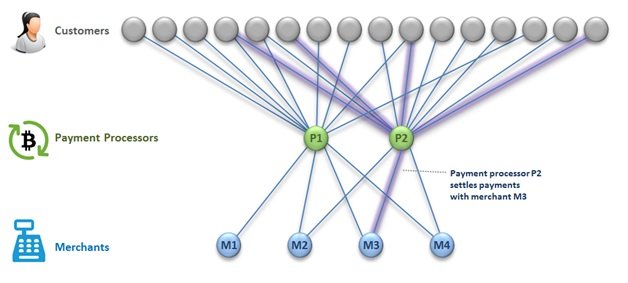 Network fee. Какие есть разветвления в сфере it. Жанры Wave ответвления.