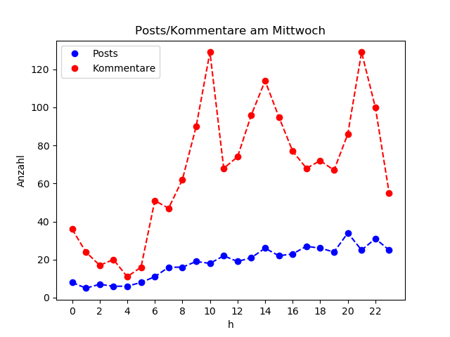 dia_Mittwoch