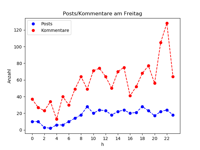 dia_Freitag