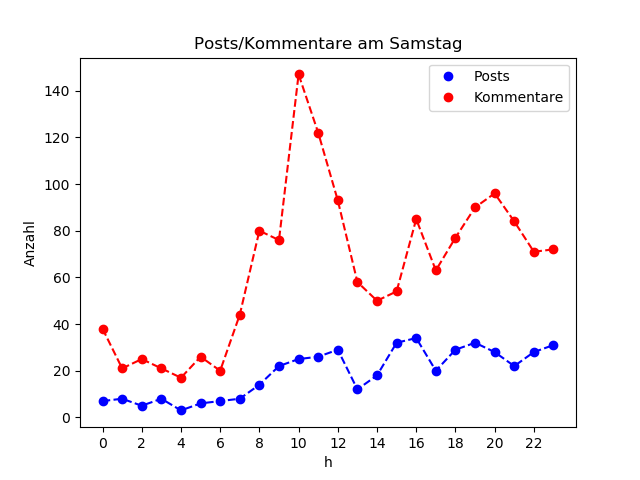 dia_Samstag