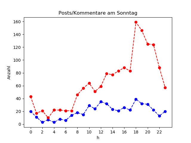 dia_Sonntag