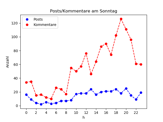 dia_Sonntag