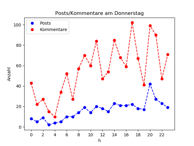 dia_Donnerstag
