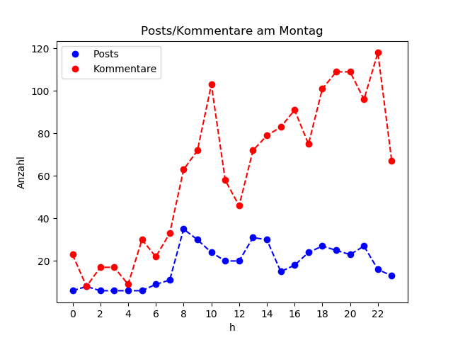 dia_Montag