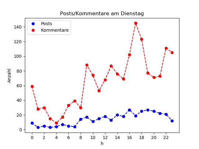 dia_Dienstag