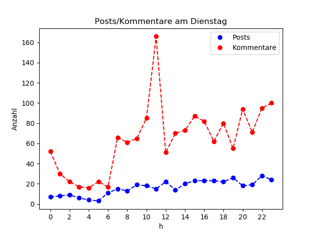 dia_Dienstag