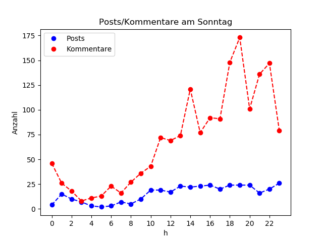 dia_Sonntag