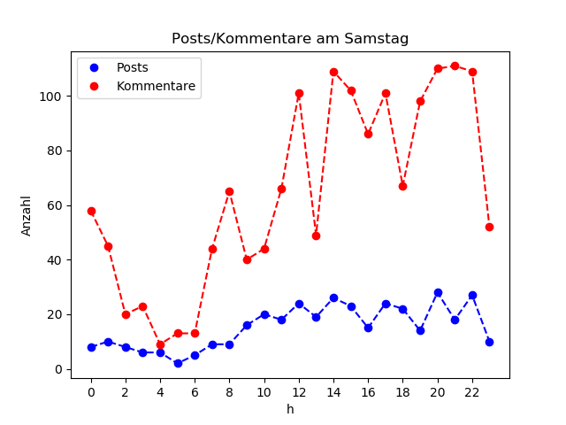 dia_Samstag